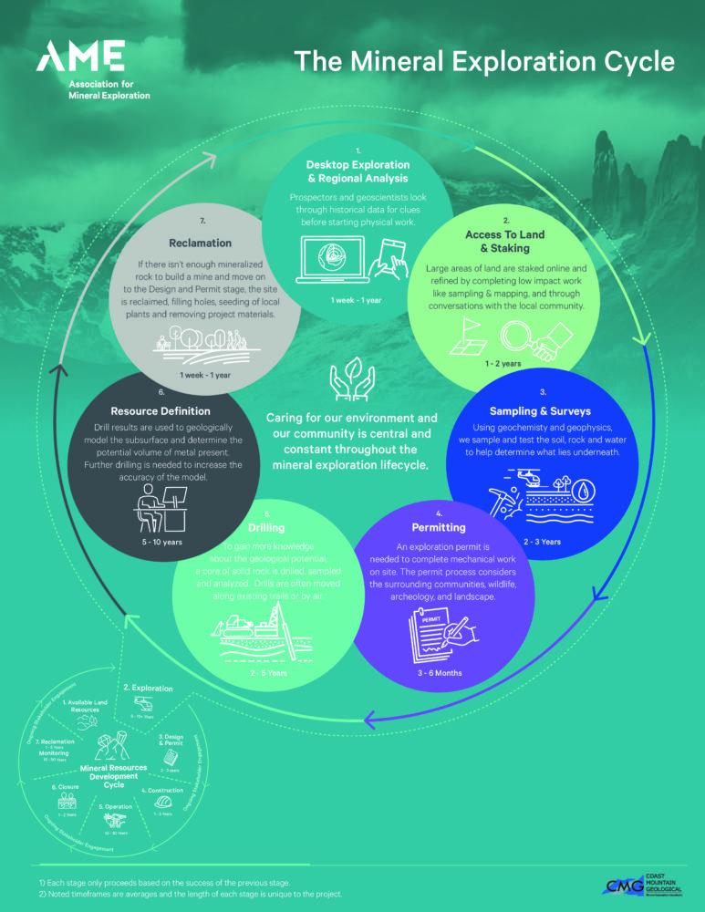 The Mineral Exploration Cycle